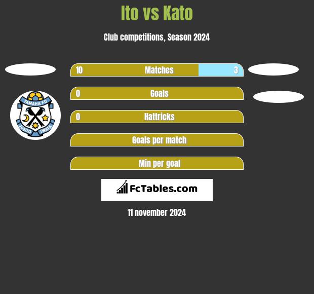 Ito vs Kato h2h player stats