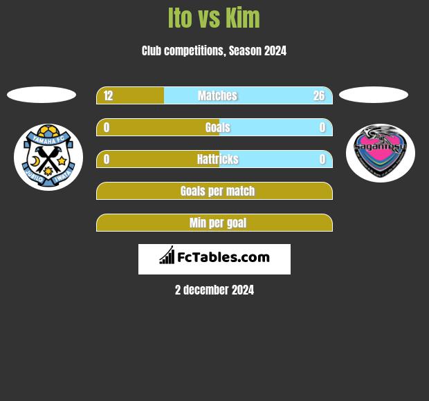 Ito vs Kim h2h player stats