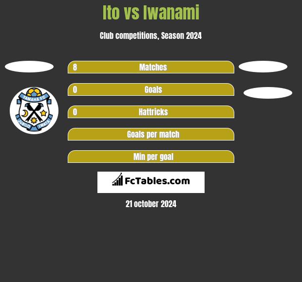 Ito vs Iwanami h2h player stats