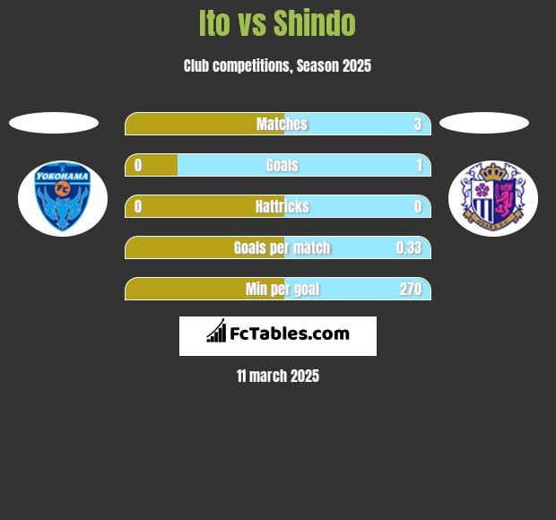 Ito vs Shindo h2h player stats