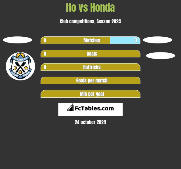 Ito vs Honda h2h player stats