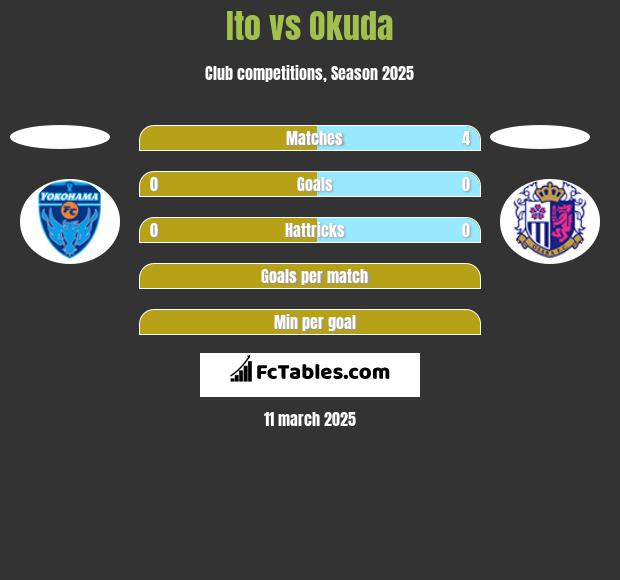 Ito vs Okuda h2h player stats