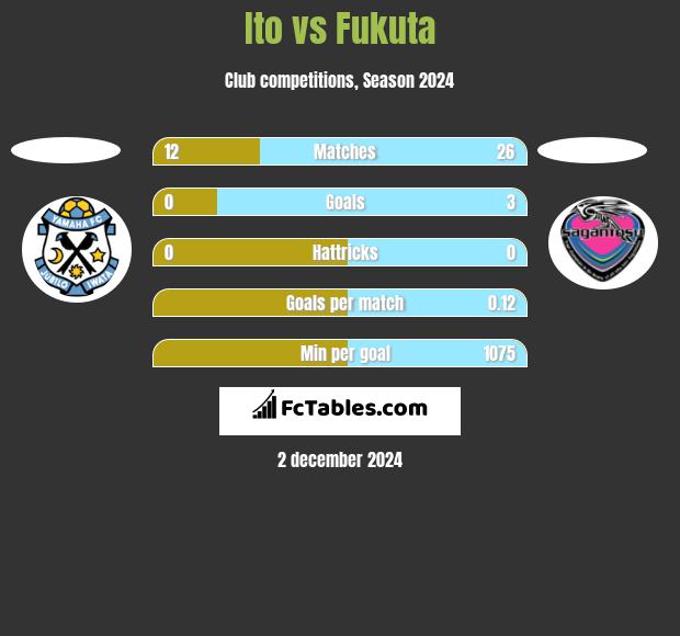 Ito vs Fukuta h2h player stats