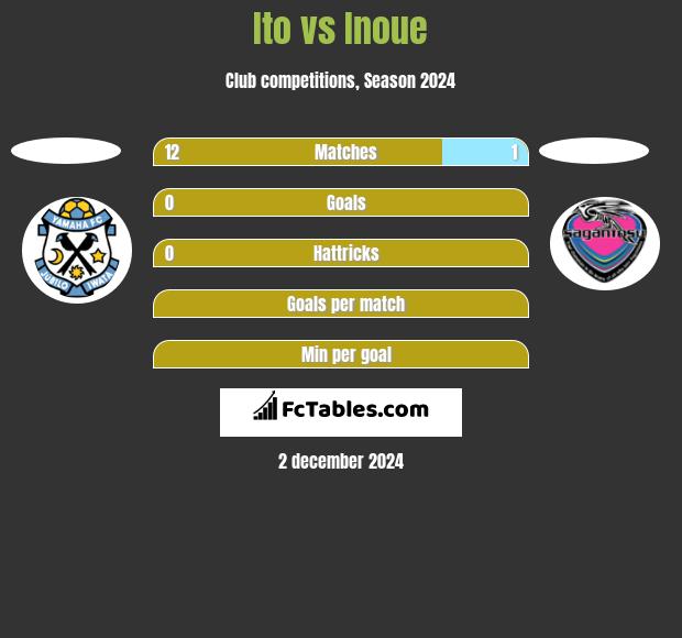 Ito vs Inoue h2h player stats