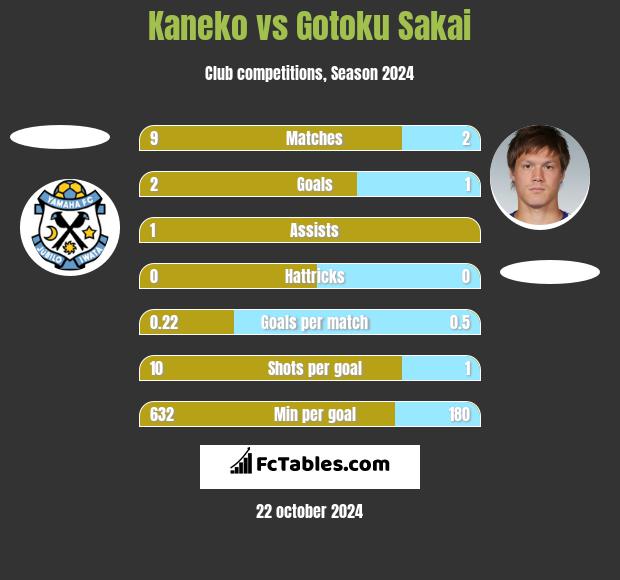 Kaneko vs Gotoku Sakai h2h player stats