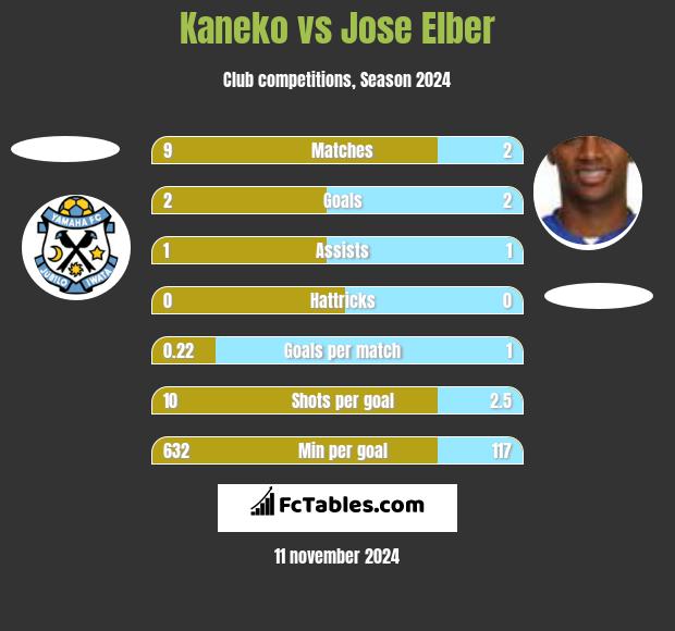 Kaneko vs Jose Elber h2h player stats