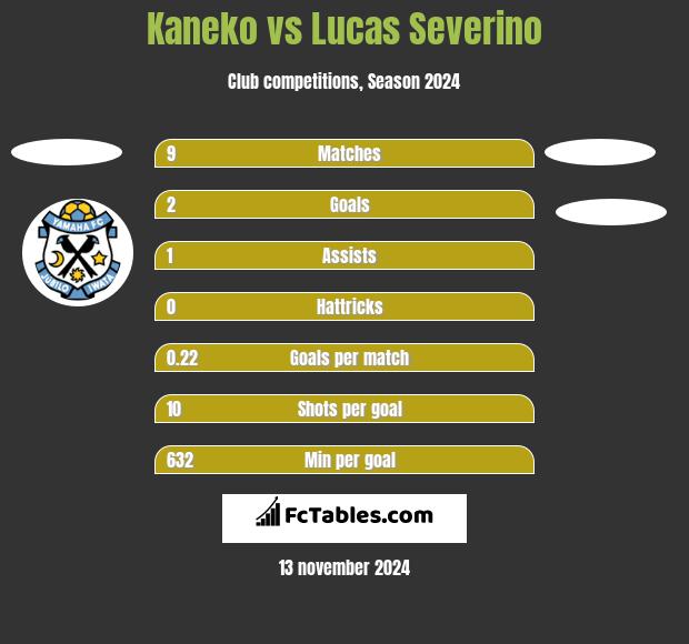 Kaneko vs Lucas Severino h2h player stats