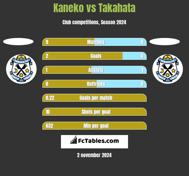 Kaneko vs Takahata h2h player stats