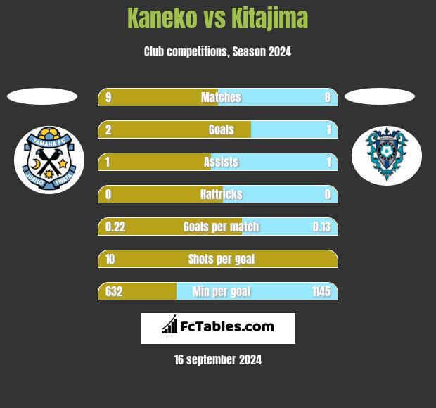 Kaneko vs Kitajima h2h player stats