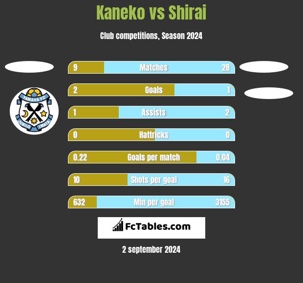 Kaneko vs Shirai h2h player stats