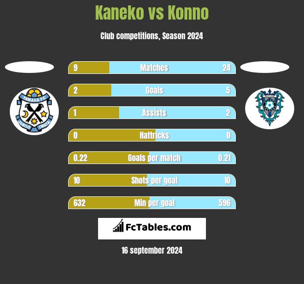 Kaneko vs Konno h2h player stats