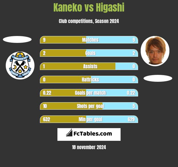 Kaneko vs Higashi h2h player stats