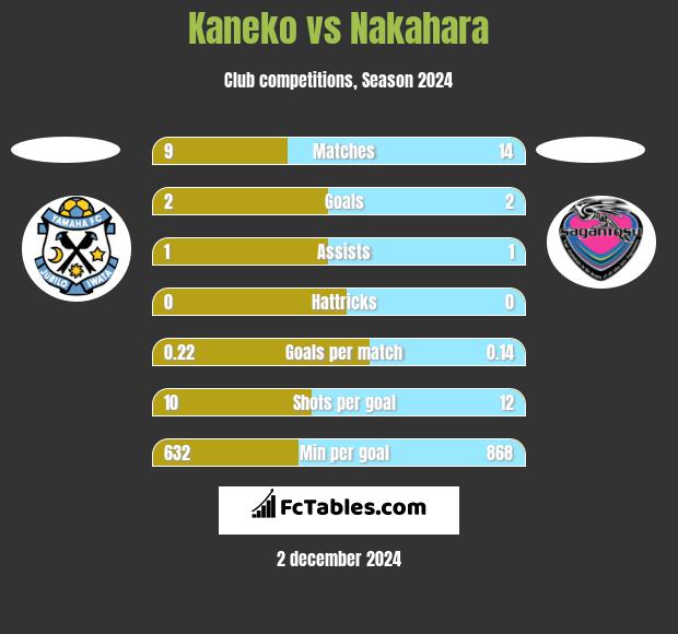 Kaneko vs Nakahara h2h player stats