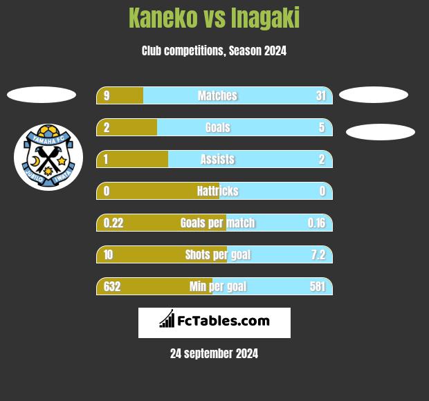 Kaneko vs Inagaki h2h player stats