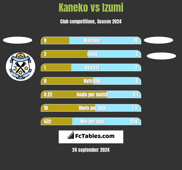 Kaneko vs Izumi h2h player stats