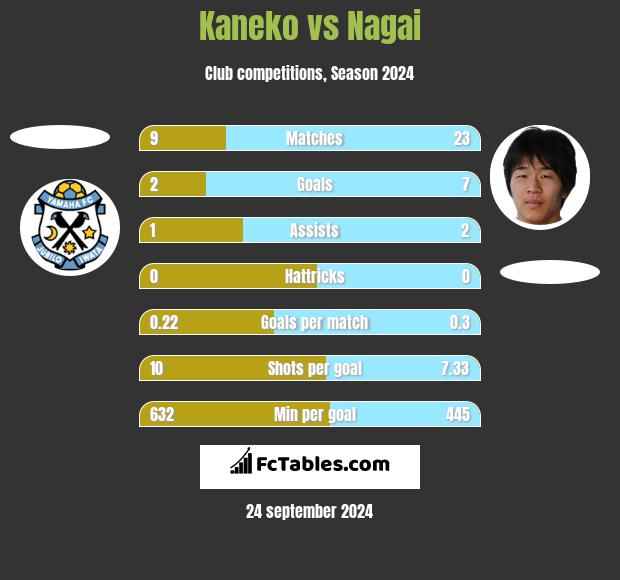 Kaneko vs Nagai h2h player stats