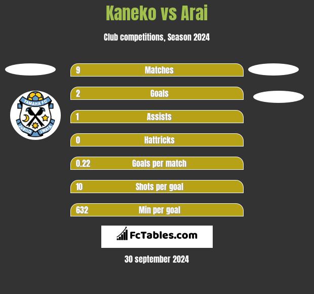 Kaneko vs Arai h2h player stats