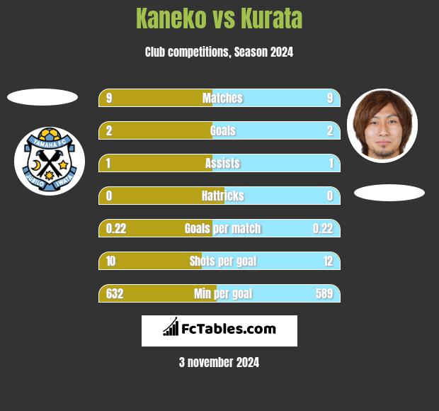 Kaneko vs Kurata h2h player stats