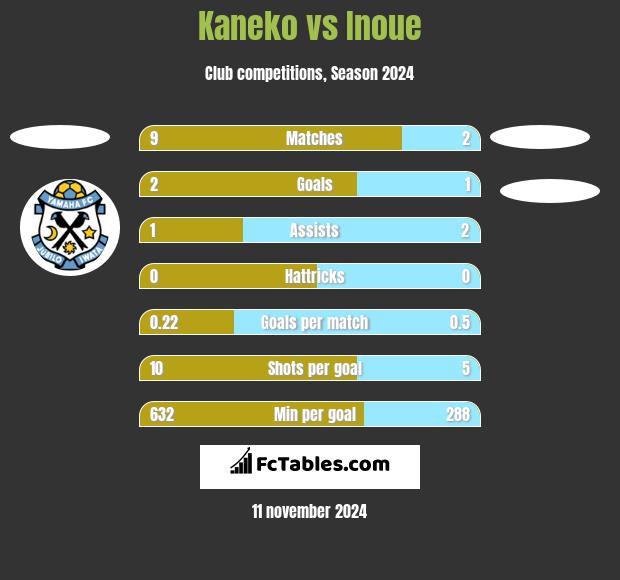 Kaneko vs Inoue h2h player stats