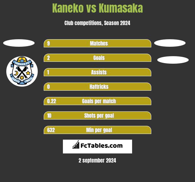 Kaneko vs Kumasaka h2h player stats