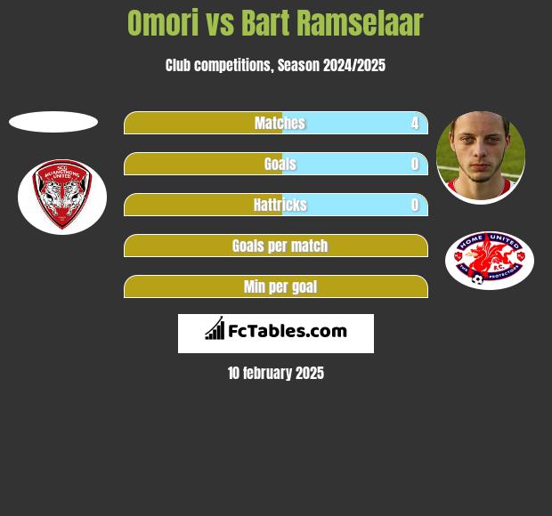 Omori vs Bart Ramselaar h2h player stats