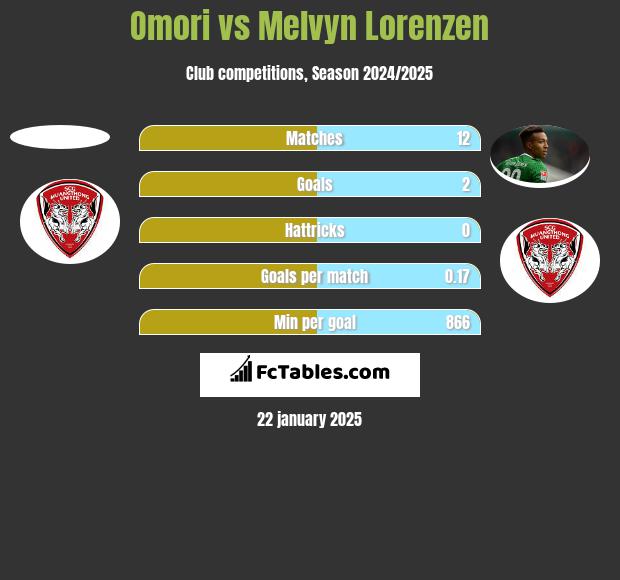 Omori vs Melvyn Lorenzen h2h player stats