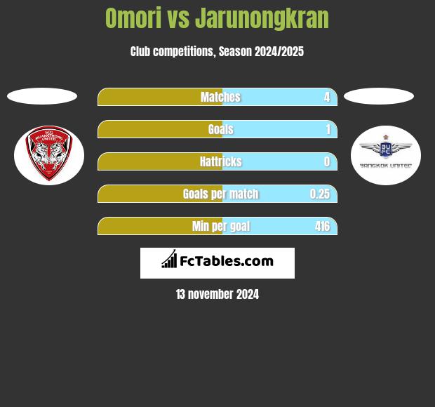 Omori vs Jarunongkran h2h player stats