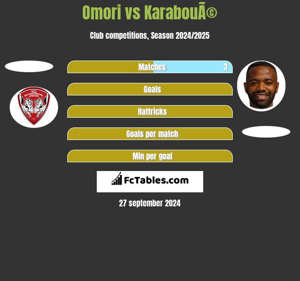 Omori vs KarabouÃ© h2h player stats