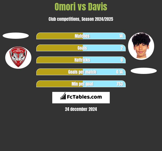 Omori vs Davis h2h player stats