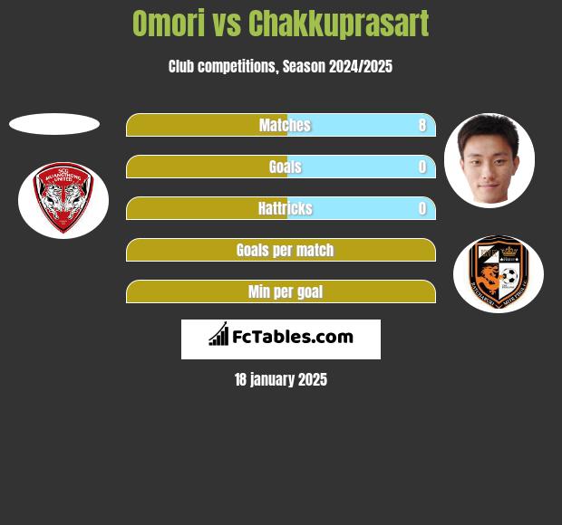 Omori vs Chakkuprasart h2h player stats