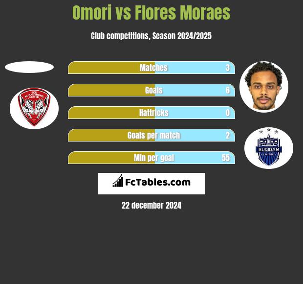 Omori vs Flores Moraes h2h player stats