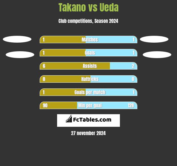 Takano vs Ueda h2h player stats