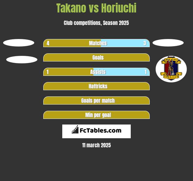 Takano vs Horiuchi h2h player stats