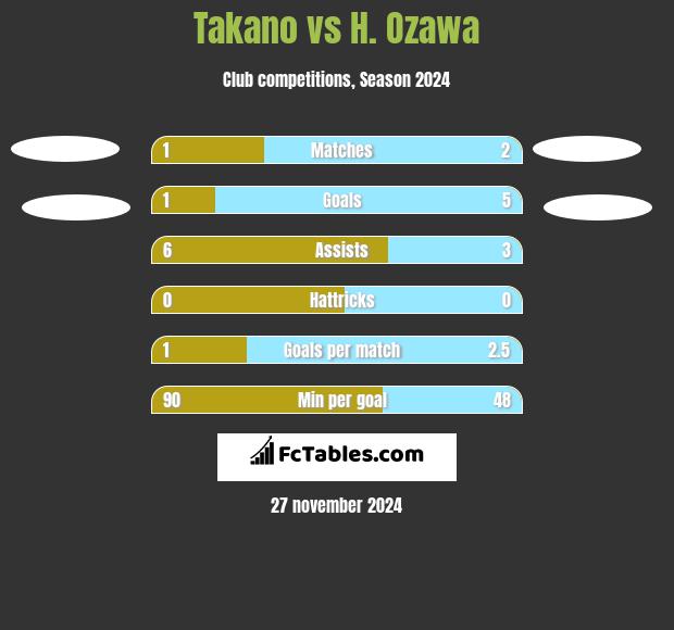 Takano vs H. Ozawa h2h player stats