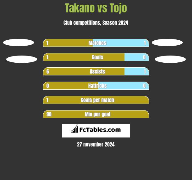 Takano vs Tojo h2h player stats