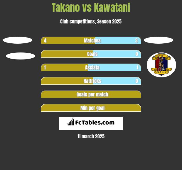 Takano vs Kawatani h2h player stats