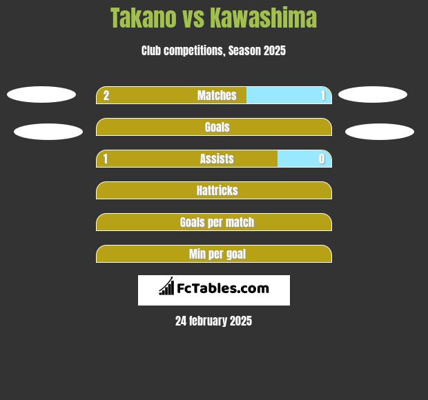 Takano vs Kawashima h2h player stats