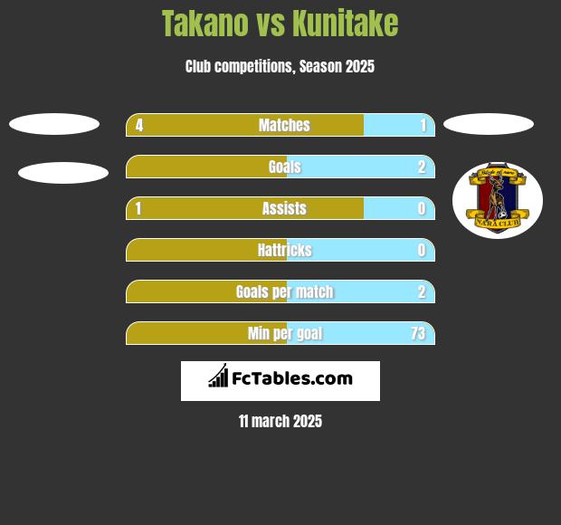 Takano vs Kunitake h2h player stats