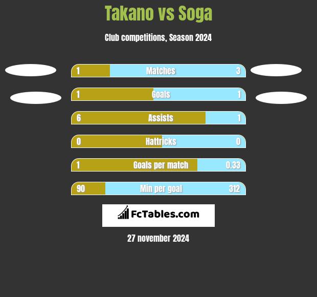 Takano vs Soga h2h player stats