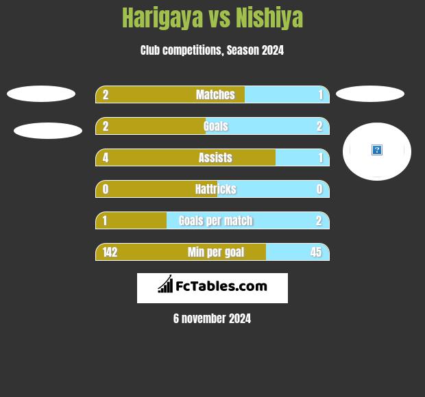 Harigaya vs Nishiya h2h player stats