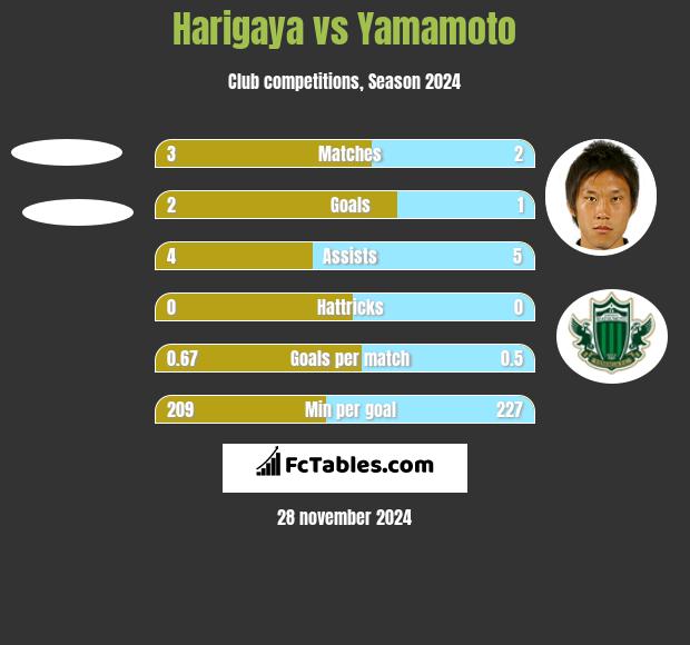 Harigaya vs Yamamoto h2h player stats