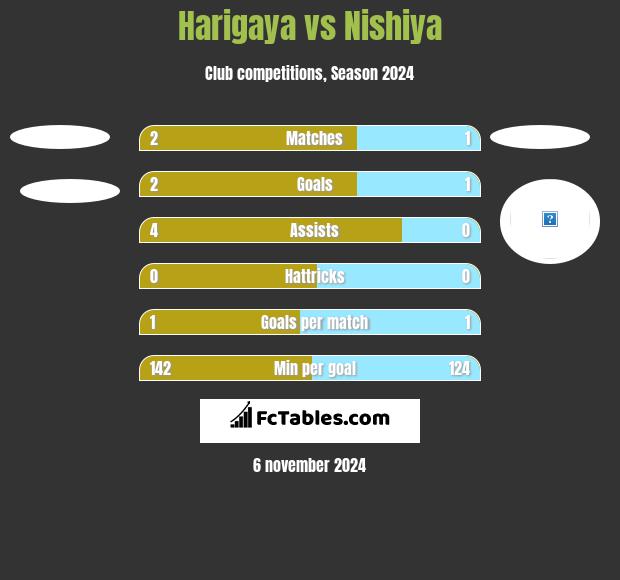 Harigaya vs Nishiya h2h player stats