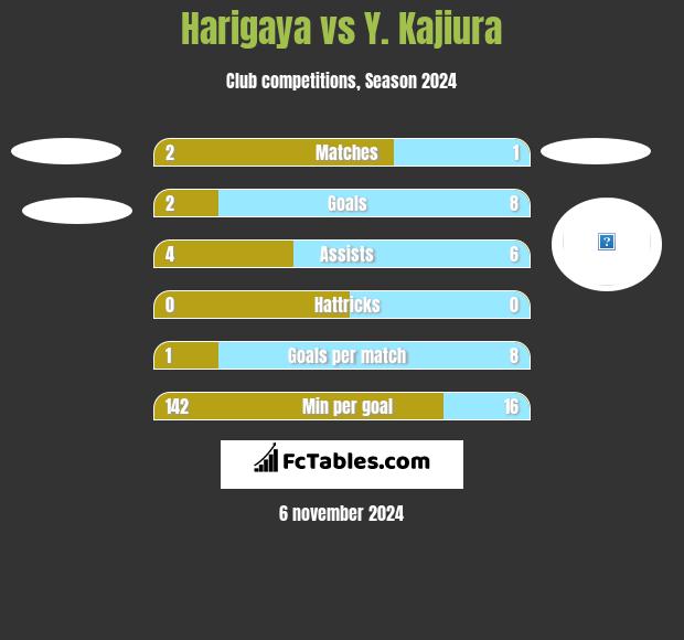 Harigaya vs Y. Kajiura h2h player stats