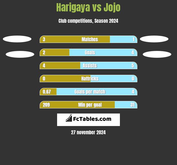 Harigaya vs Jojo h2h player stats