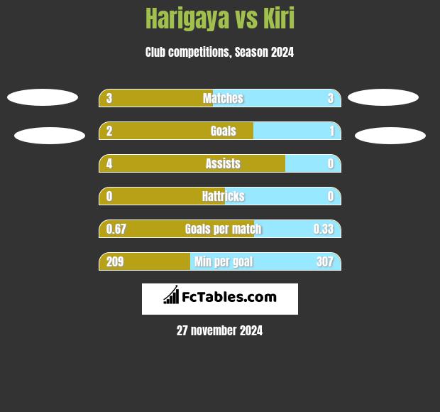 Harigaya vs Kiri h2h player stats