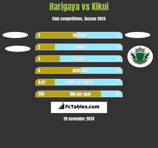 Harigaya vs Kikui h2h player stats