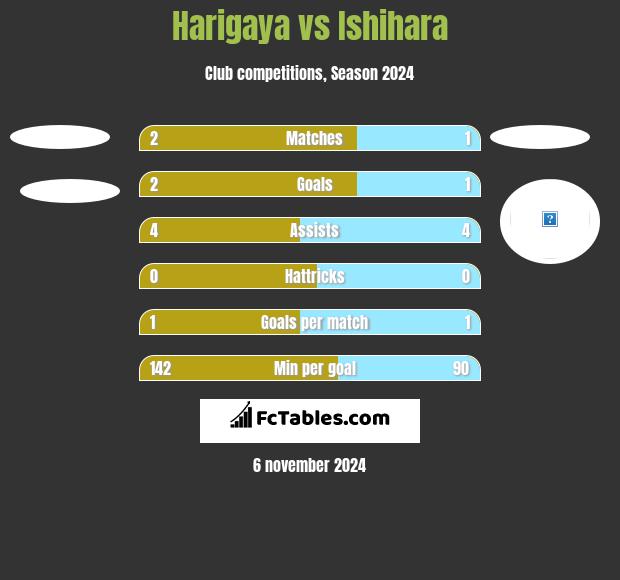 Harigaya vs Ishihara h2h player stats