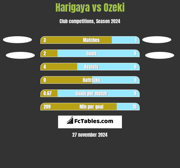 Harigaya vs Ozeki h2h player stats