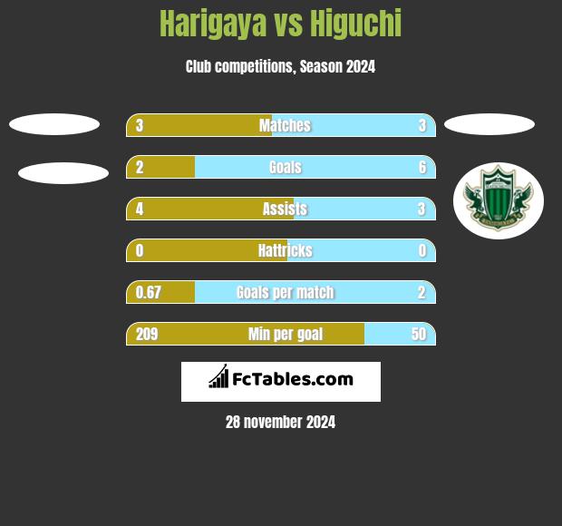 Harigaya vs Higuchi h2h player stats