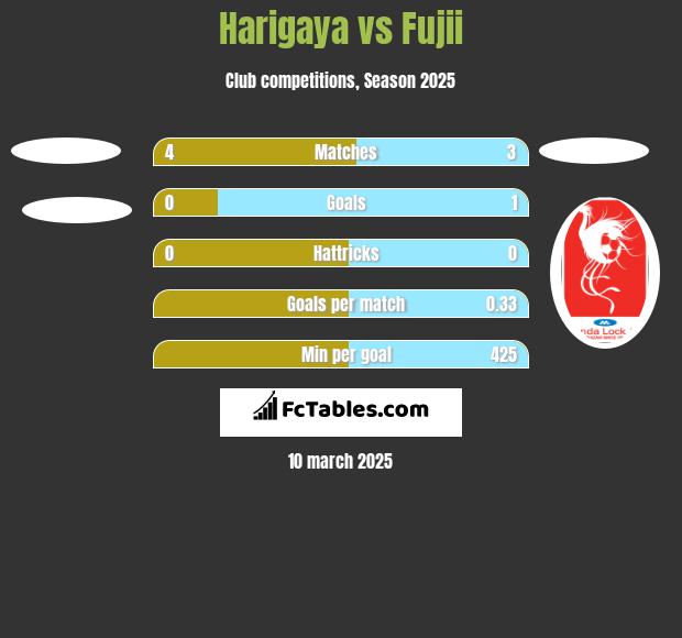 Harigaya vs Fujii h2h player stats